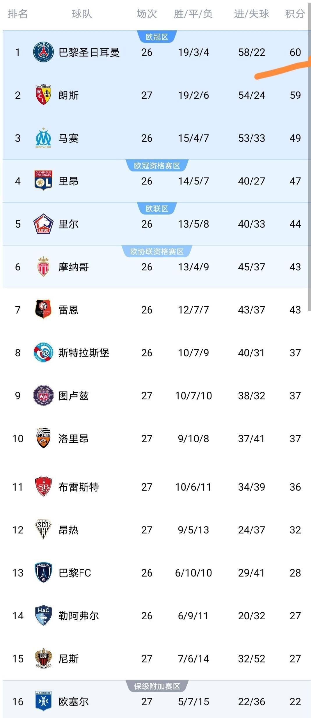 随着朗斯5-1，巴黎圣日耳曼4-0，欧塞尔3-0，法甲积分榜出炉